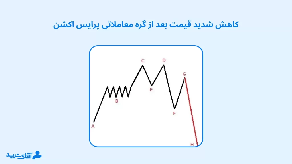 معامله با گره معاملاتی پرایس اکشن چگونه است؟