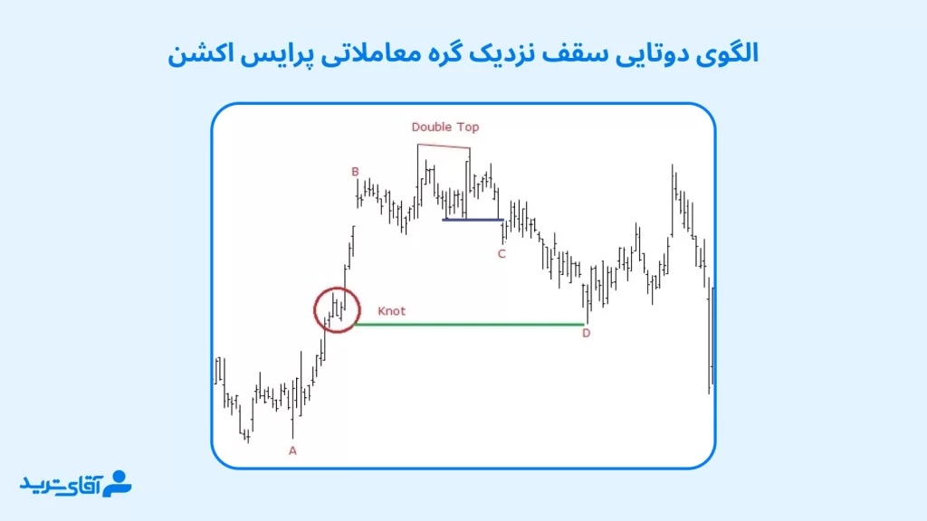 معامله با گره معاملاتی پرایس اکشن