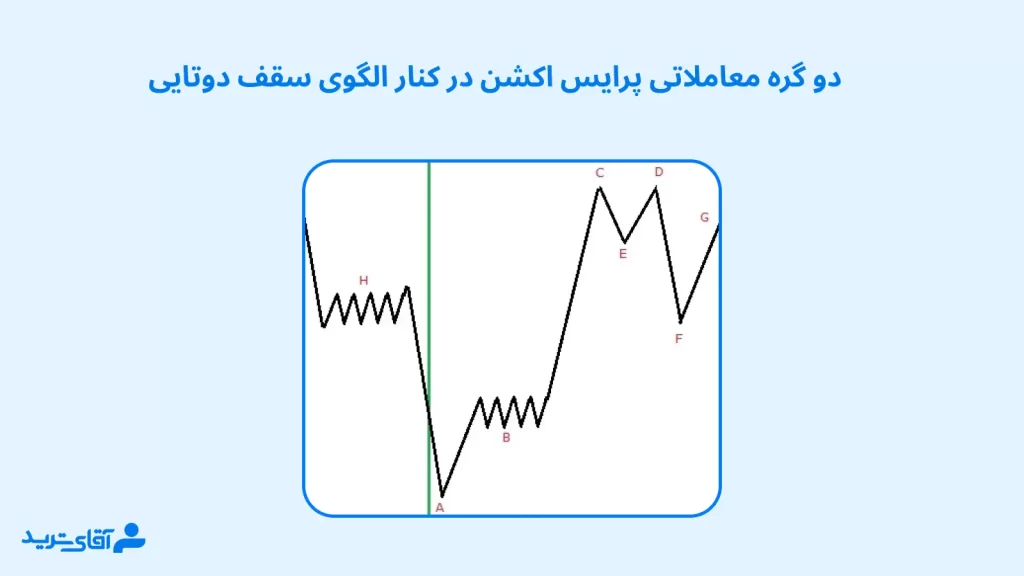 الگوی گره معاملاتی پرایس اکشن