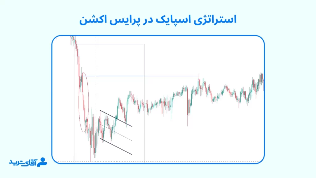 استراتژی اسپایک در پرایس اکشن