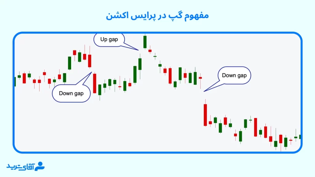 مفهوم انواع گپ در پرایس اکشن چیست؟