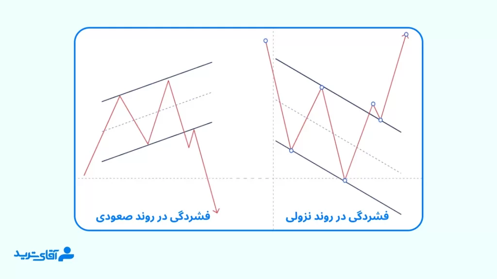 معرفی فشردگی و اسپایک در پرایس اکشن