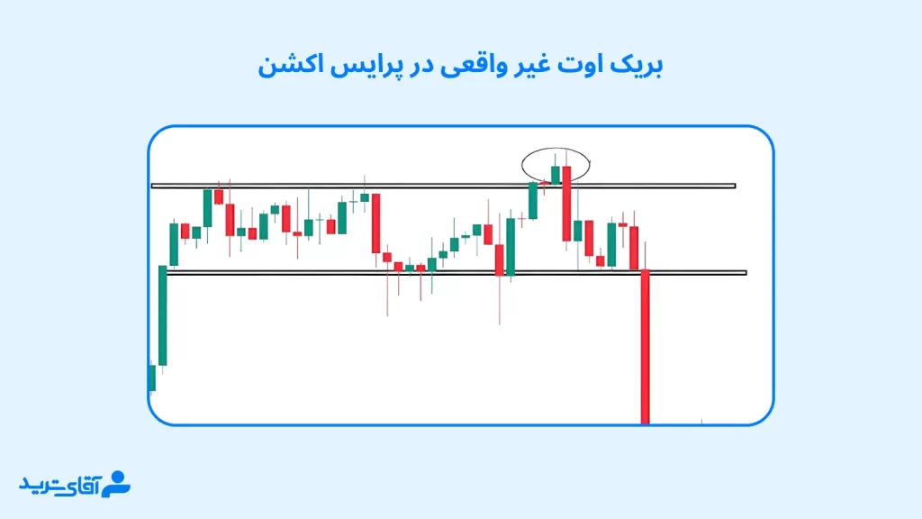 نحوه تشخیص فیک بریک اوت در پرایس اکشن