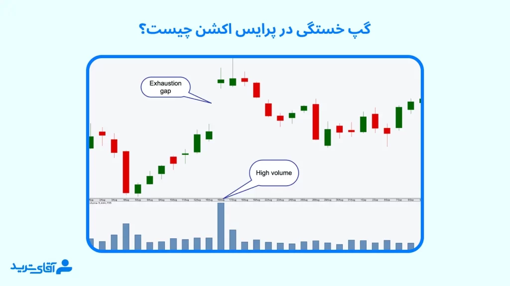 معرفی گپ خستگی در پرایس اکشن