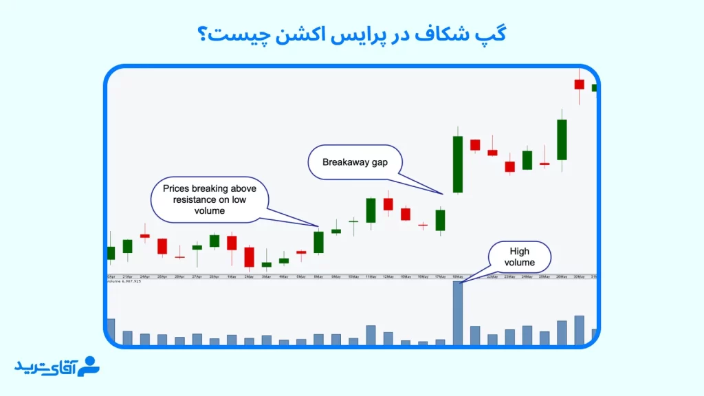 معرفی گپ شکاف در پرایس اکشن