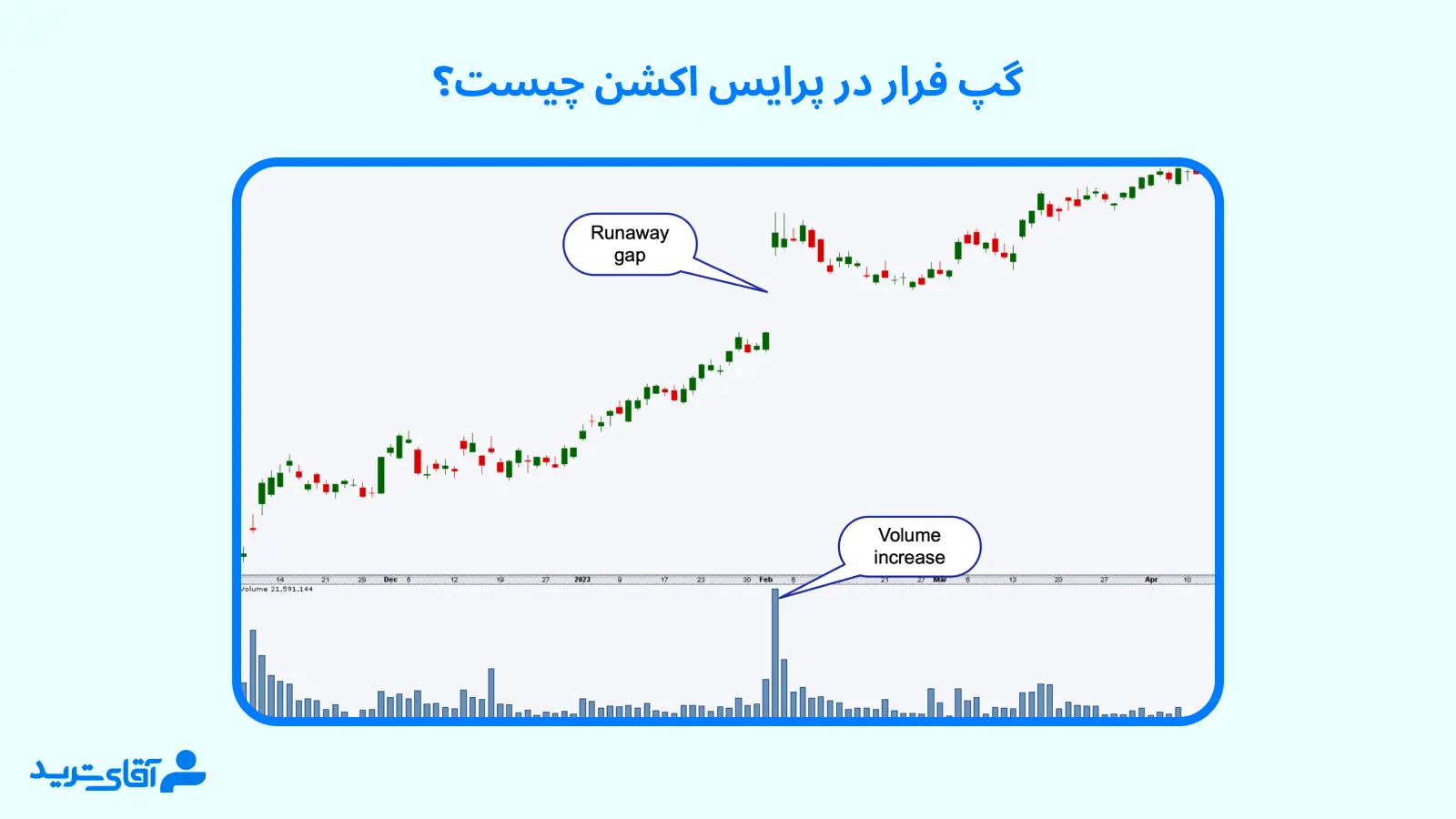 گپ فرار در پرایس اکشن