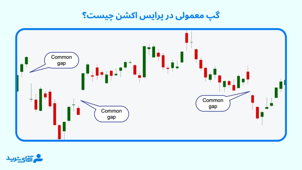 معرفی گپ معمولی در پرایس اکشن