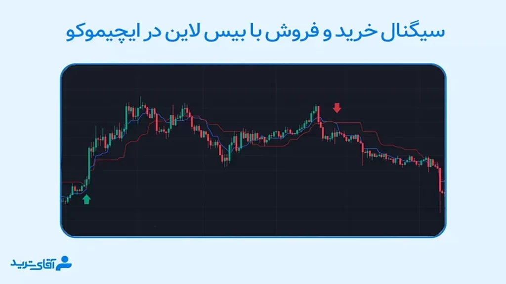 سیگنال خرید و فروش با بیس لاین در ایچیموکو