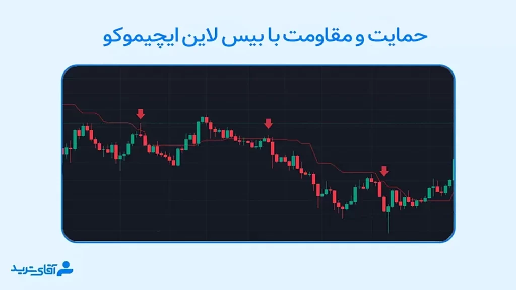 حمایت و مقاومت با base line در ایچیموکو