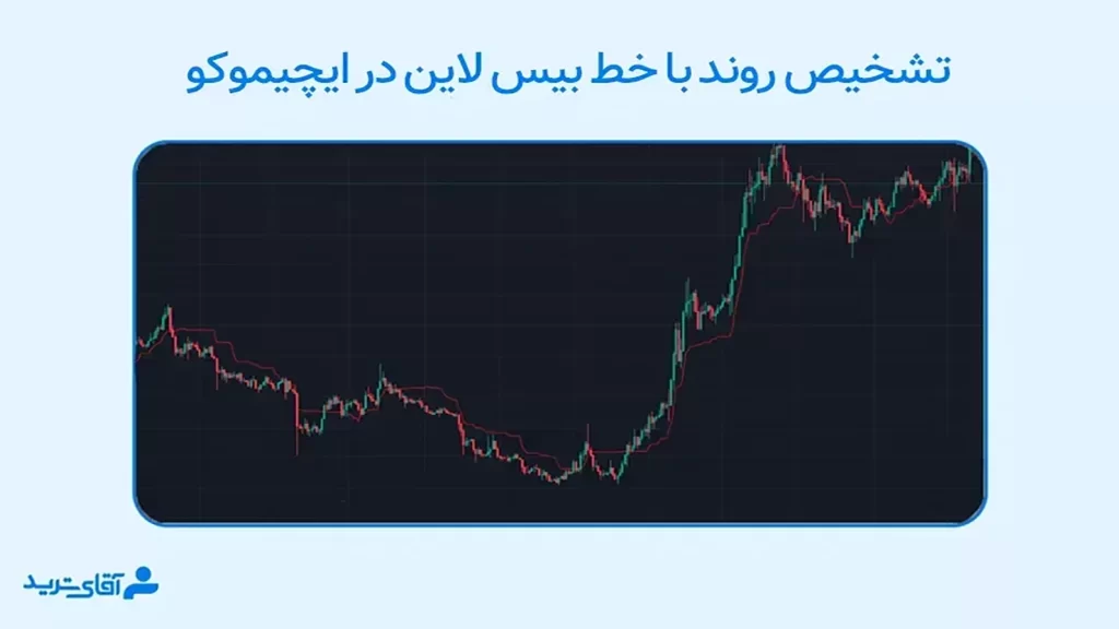 تشخیص روند با خط بیس لاین در ایچیموکو 