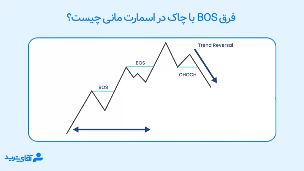 Bos و اسمارت مانی choch