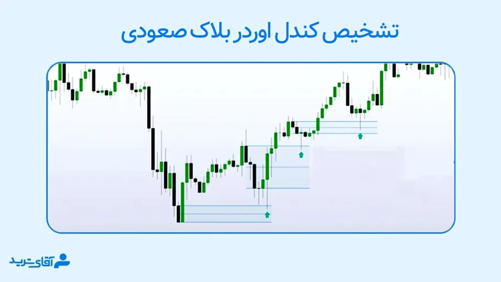 آموزش انواع کندل اوردر بلاک و کندل اوردر بلاک صعودی