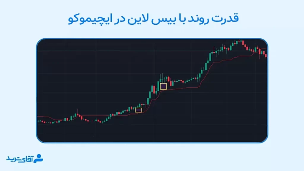 تشخیص قدرت روند با بیس لاین در ایچیموکو