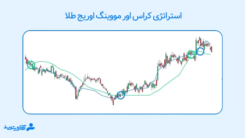 بهترین مووینگ اوریج برای طلا 