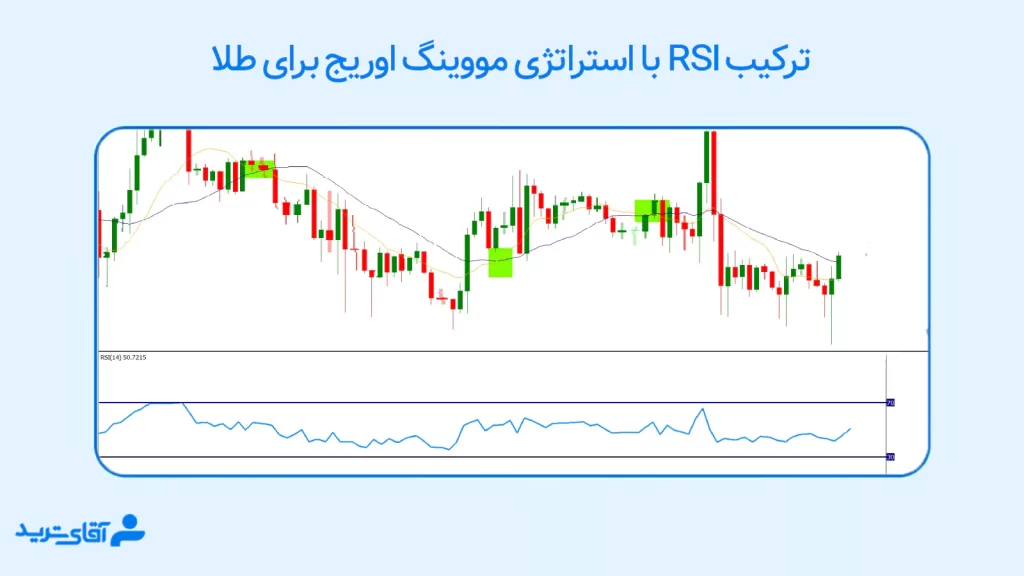 استراتژی مووینگ اوریج برای طلا