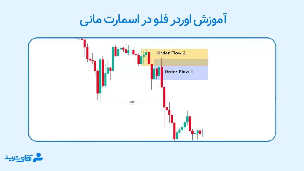 اوردر فلو در اسمارت مانی 