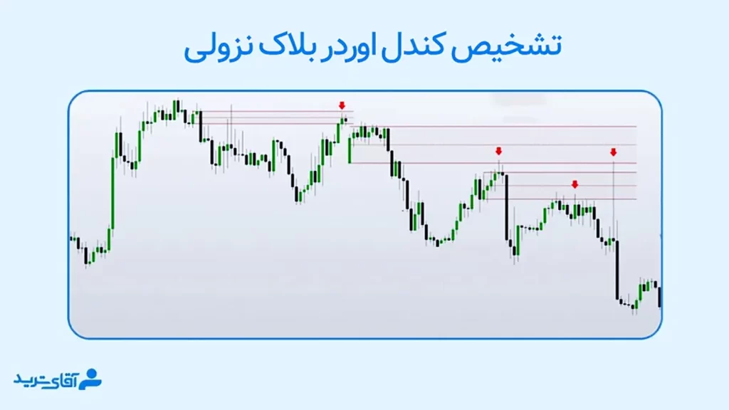 معرفی کندل اوردر بلاک نزولی