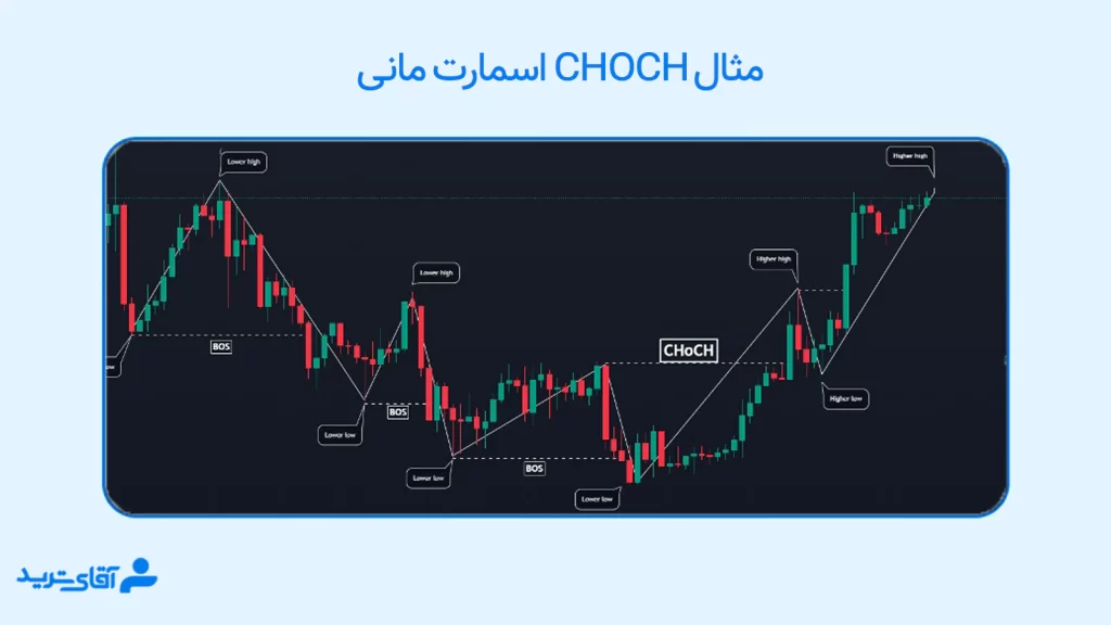 معنی Choch در اسمارت مانی 