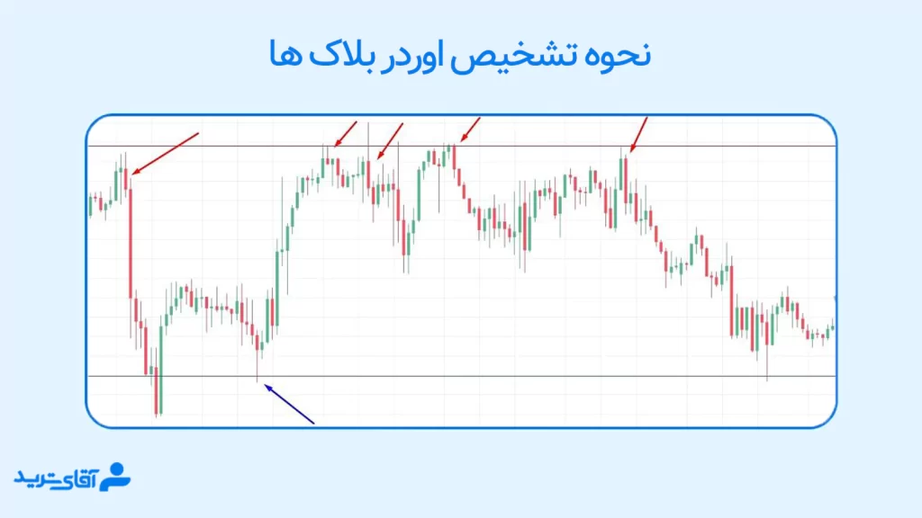 آموزش تشخیص اوردر بلاک