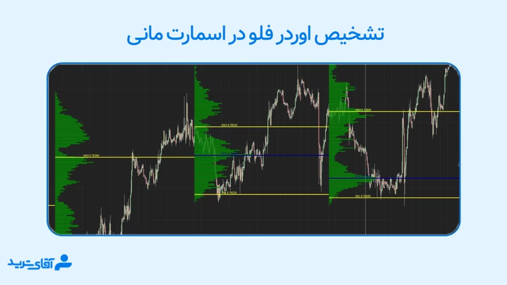 ابزار تشخیص اوردر فلو در اسمارت مانی 