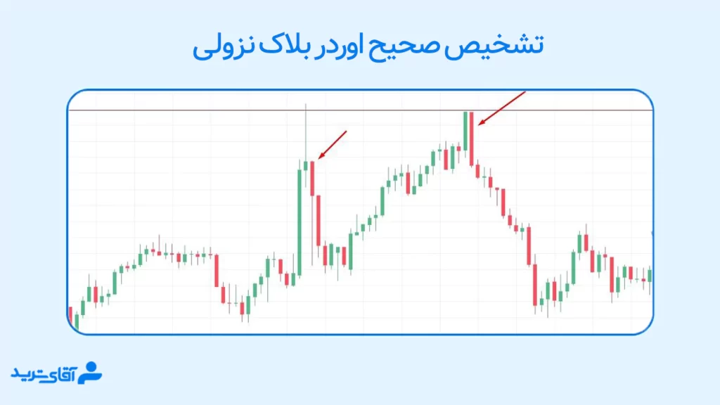 نحوه تشخیص اوردر بلاک ها نزولی