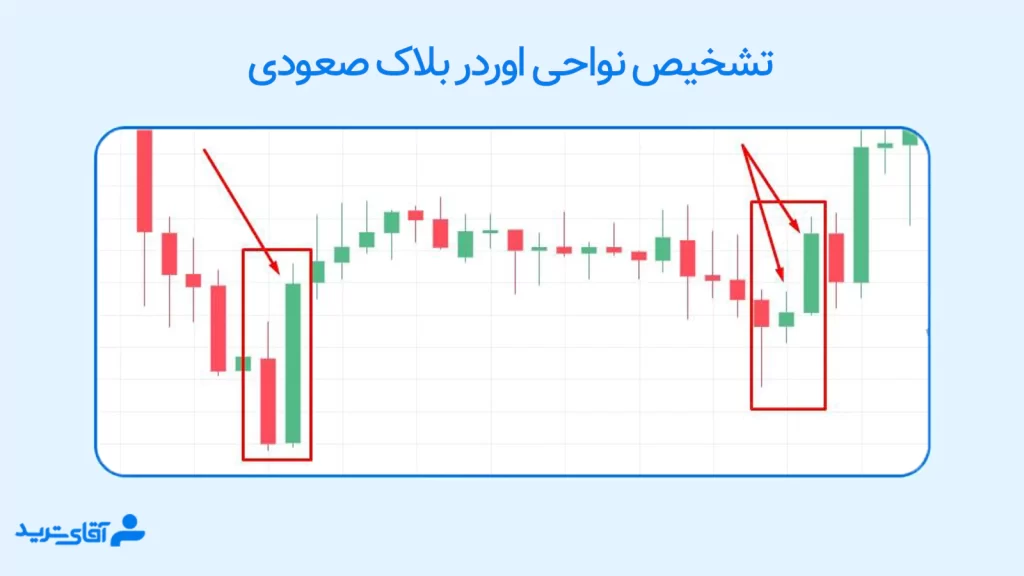 تشخیص صحیح اوردر بلاک صعودی