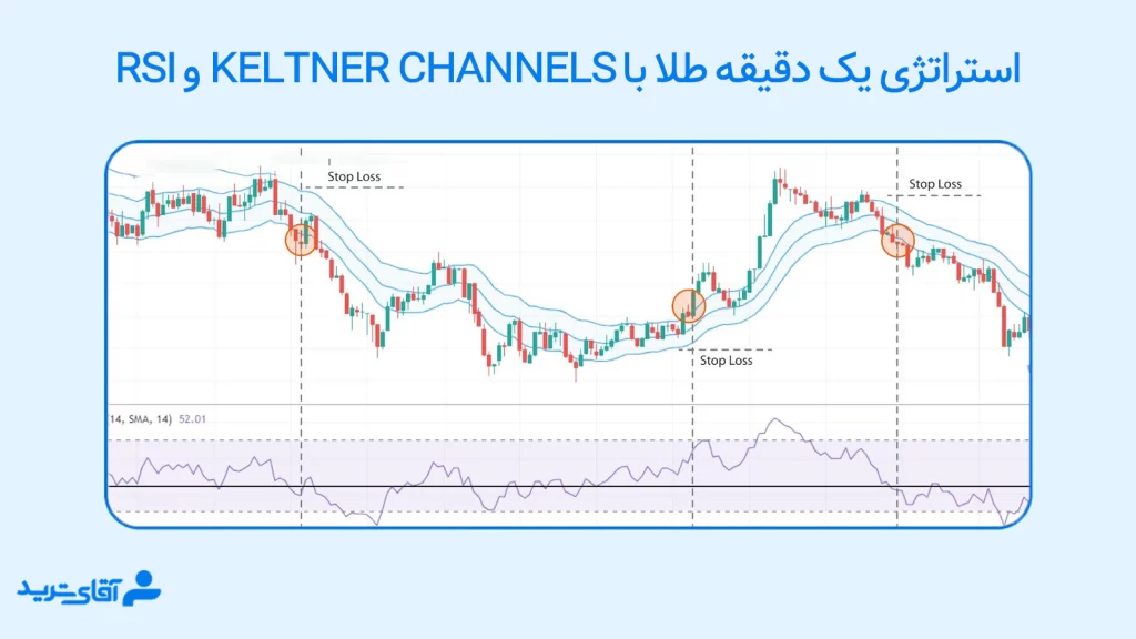 استراتژی 1 دقیقه ای طلا