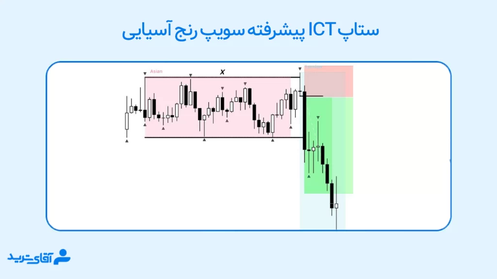 پرایس اکشن پیشرفته ict