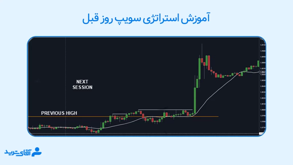 پرایس اکشن پیشرفته ict