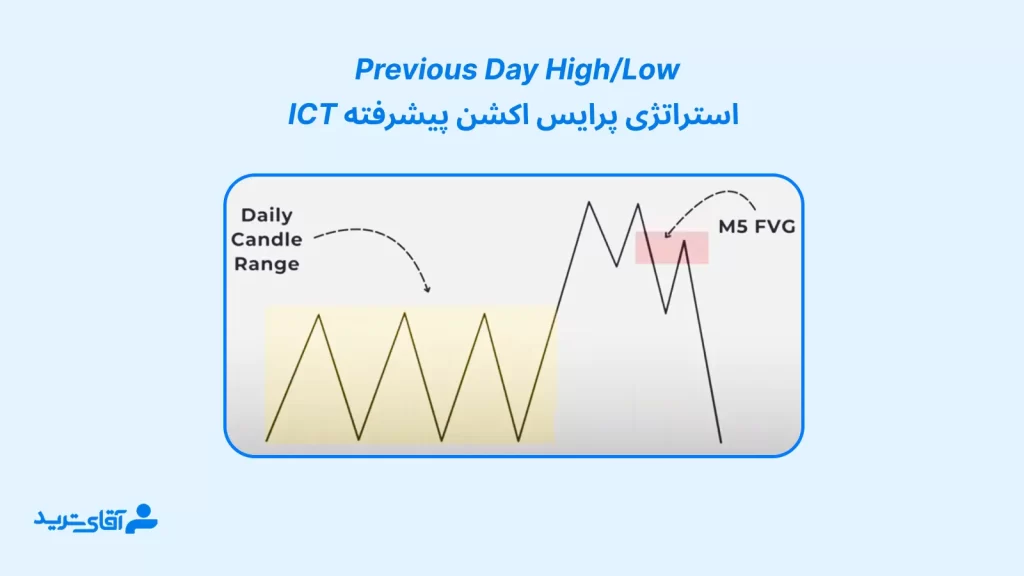 معرفی استراتژی پرایس اکشن پیشرفته ict