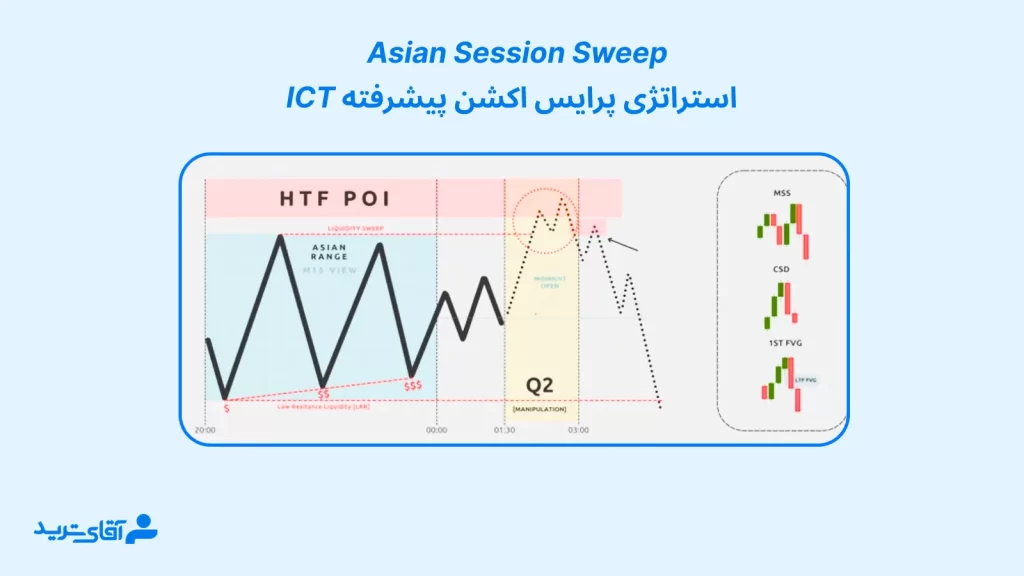 آموزش پرایس اکشن پیشرفته ict