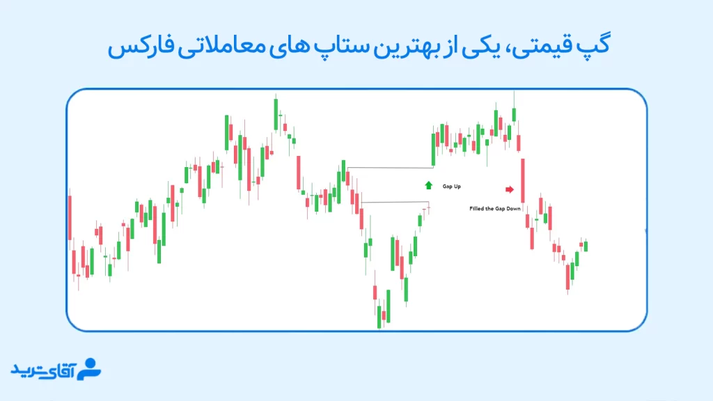 بهترین ستاپ های معاملاتی فارکس 