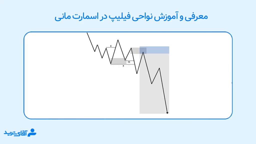 نواحی فیلیپ در اسمارت مانی