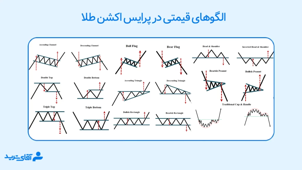 پرایس اکشن طلا 