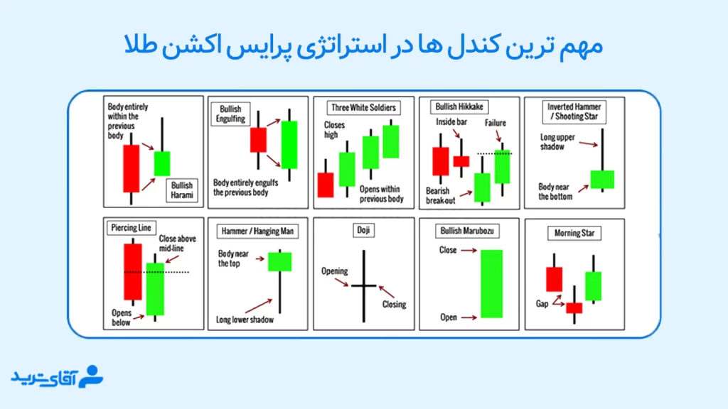 استراتژی پرایس اکشن طلا