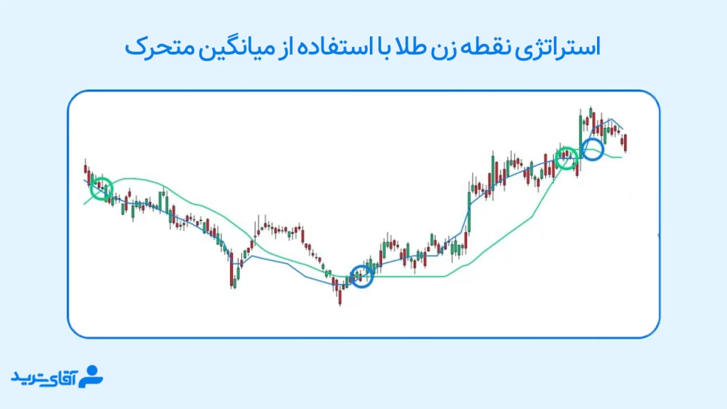 استراتژی نقطه زن طلا