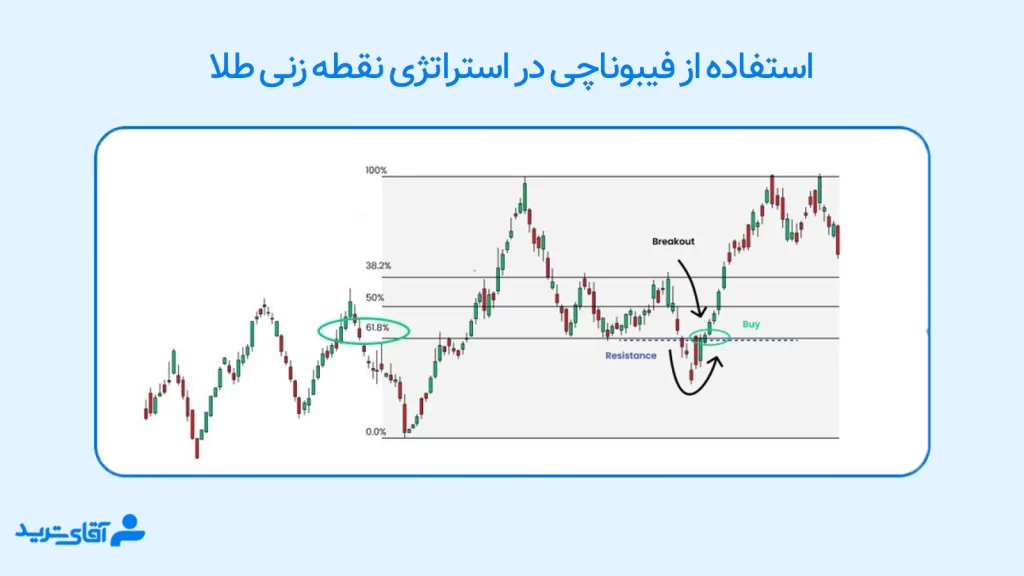 استراتژی نقطه زنی طلا