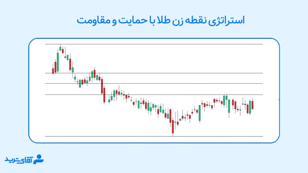 استراتژی نقطه زنی طلا