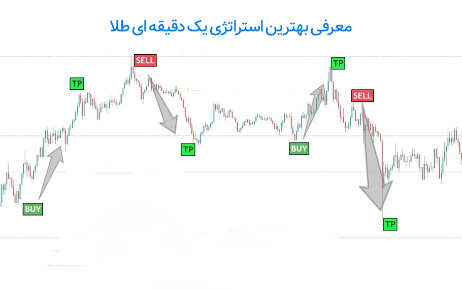 4 نوع از بهترین استراتژی یک دقیقه ای طلا