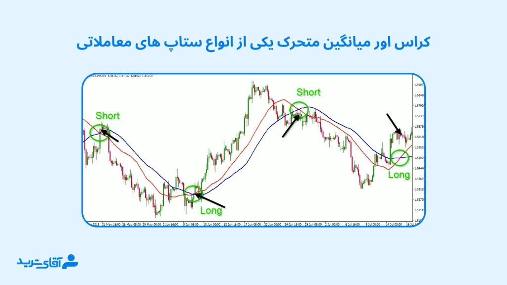 کراس مووینگ اوریج از بهترین ستاپ های معاملاتی