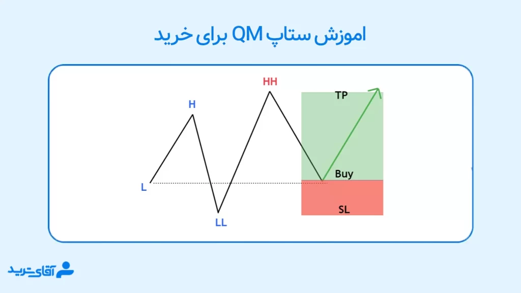 ستاپ معاملاتی qm برای خرید