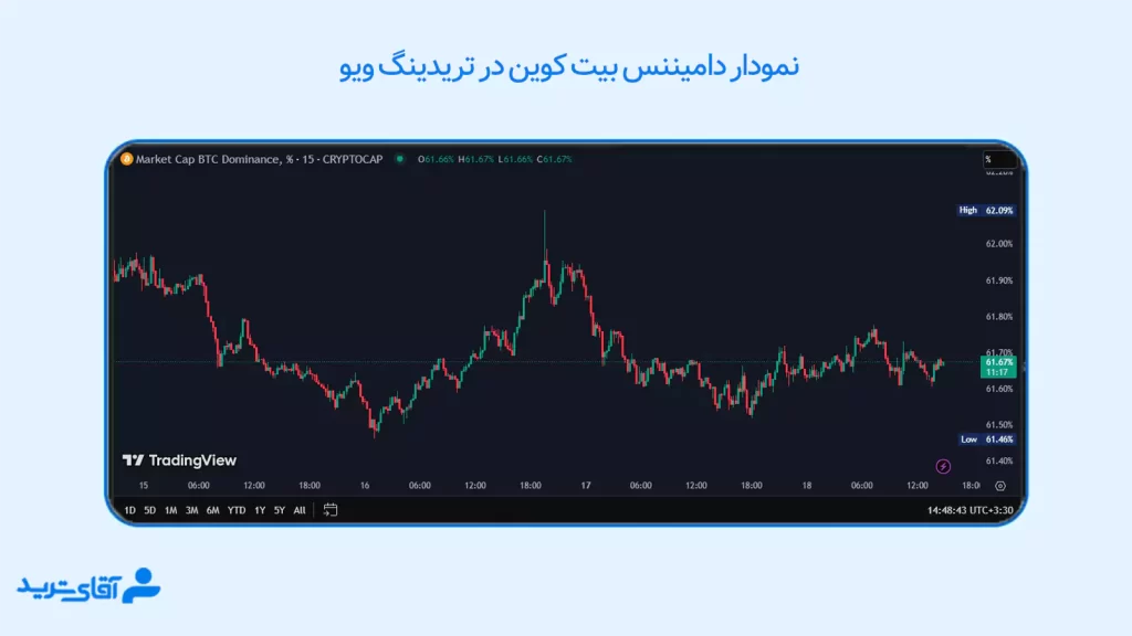 نمودار دامیننس بیت کوین در تریدینگ ویو 