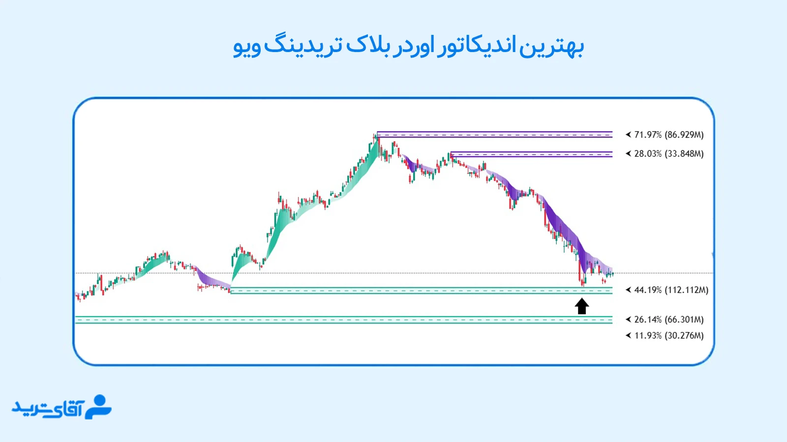 اندیکاتور اوردر بلاک تریدینگ ویو 