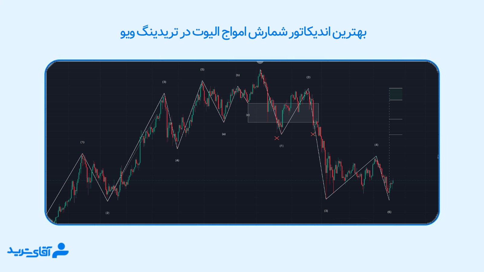 اندیکاتور الیوت در تریدینگ ویو 