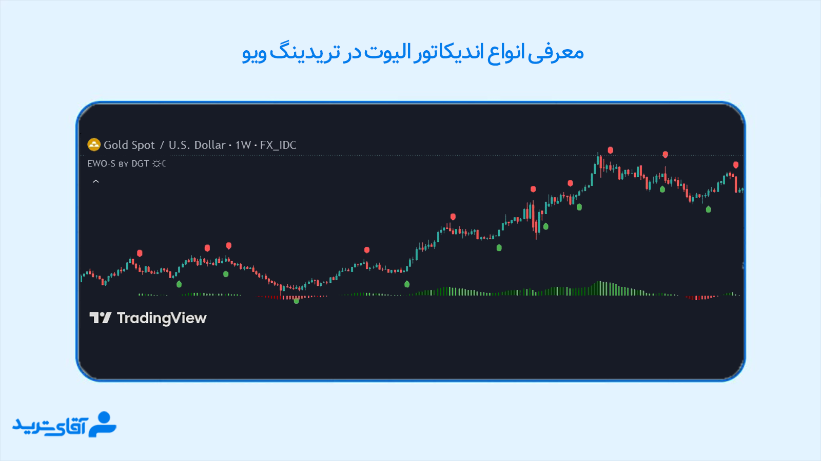 اندیکاتور شمارش امواج الیوت در تریدینگ ویو 