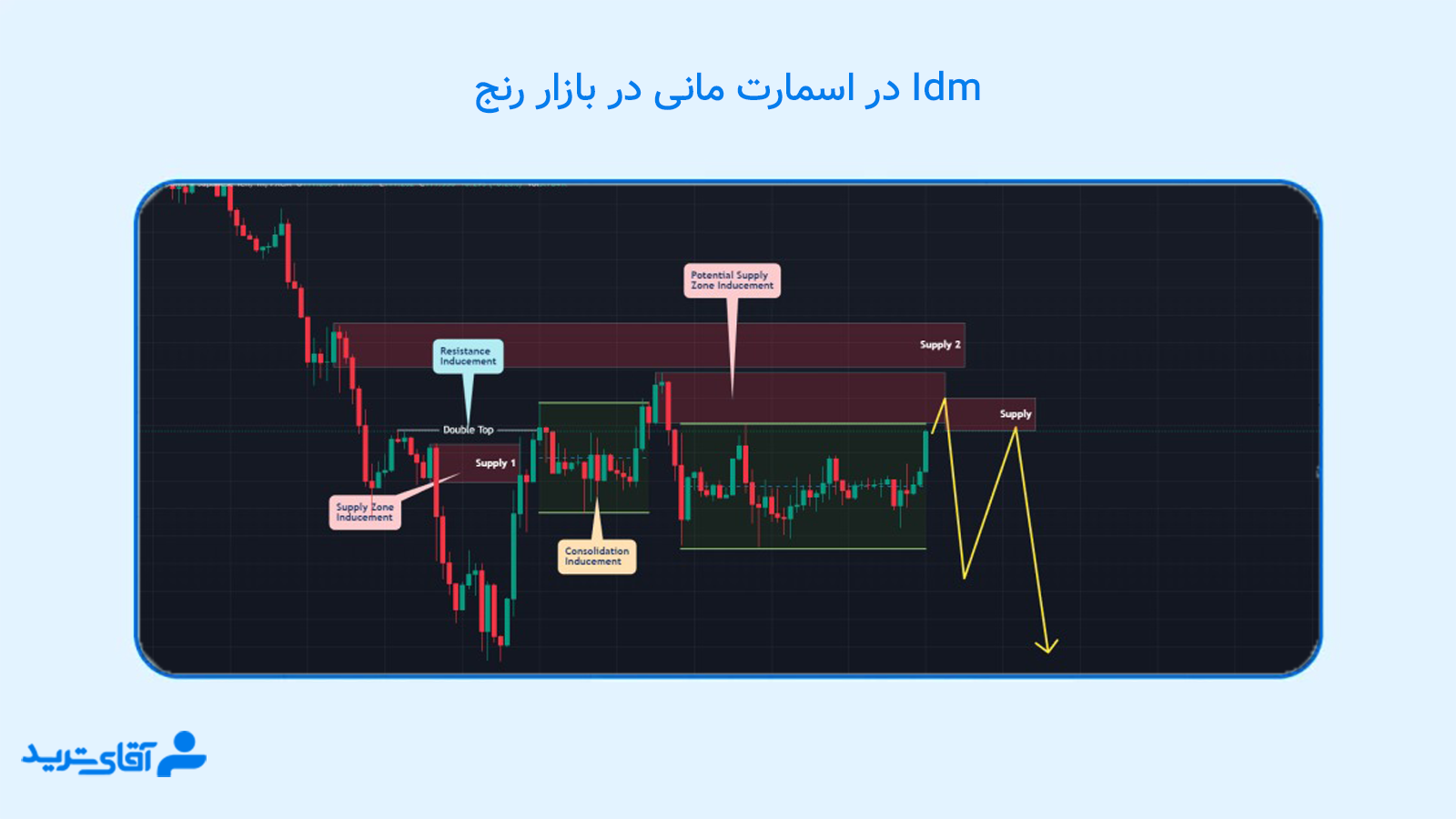 ایندوسمنت در فارکس 