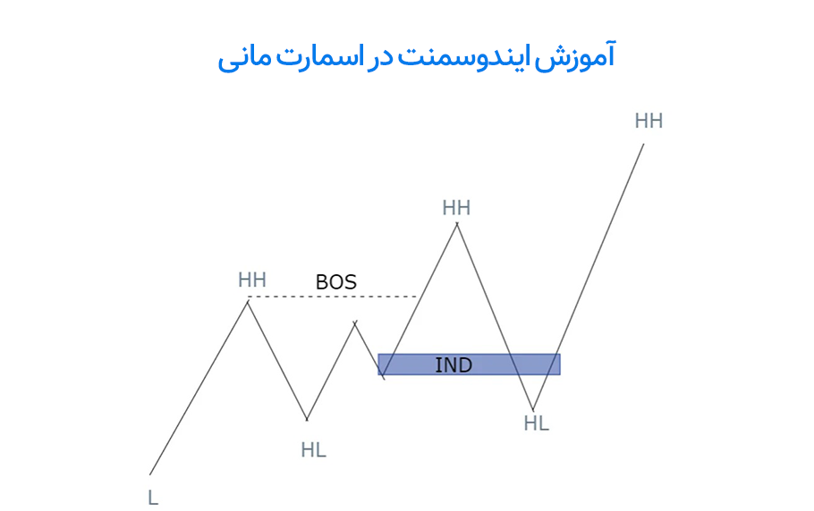 ایندوسمنت در اسمارت مانی چیست و چه انواعی دارد؟