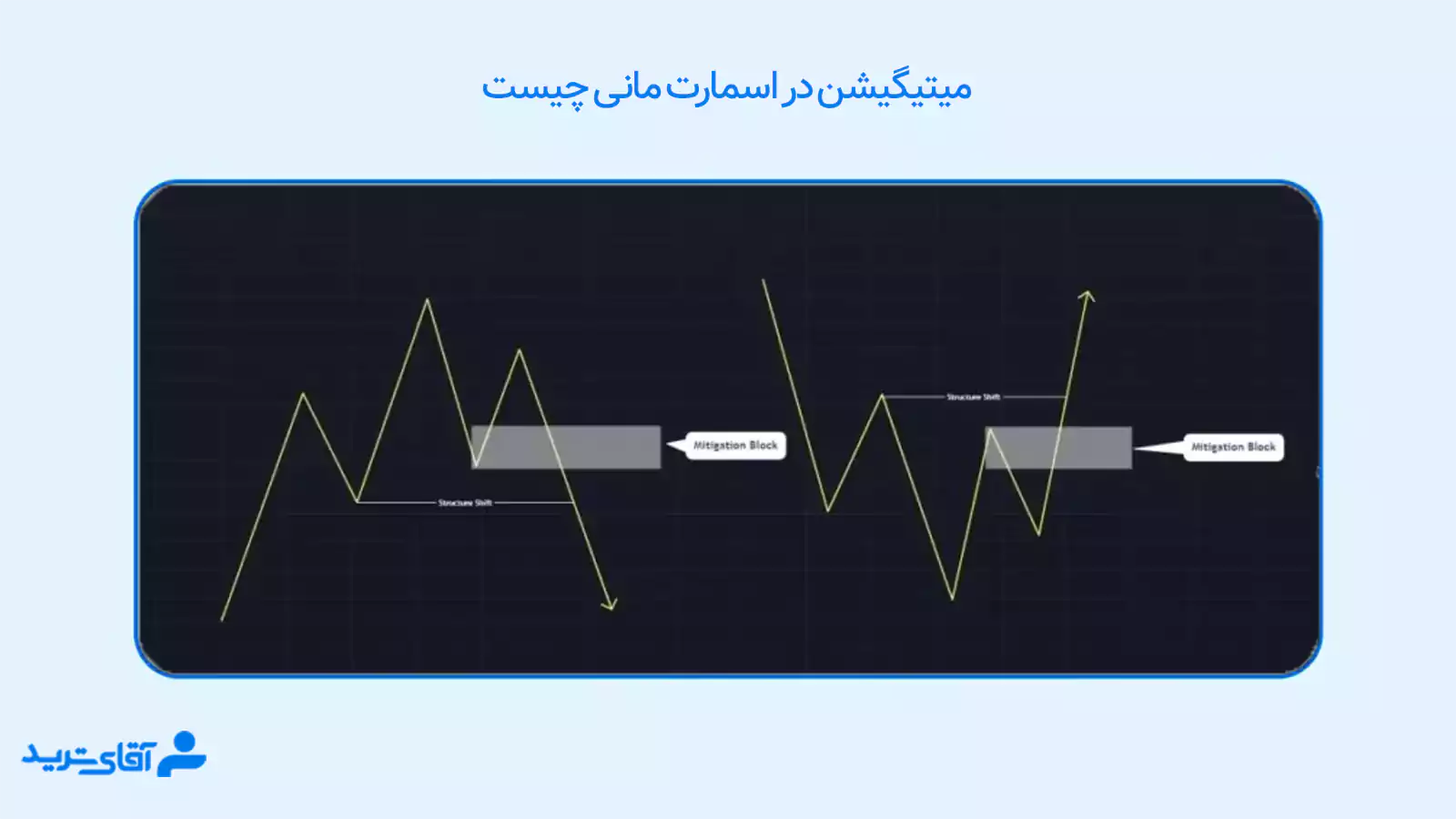 میتیگیشن در اسمارت مانی 