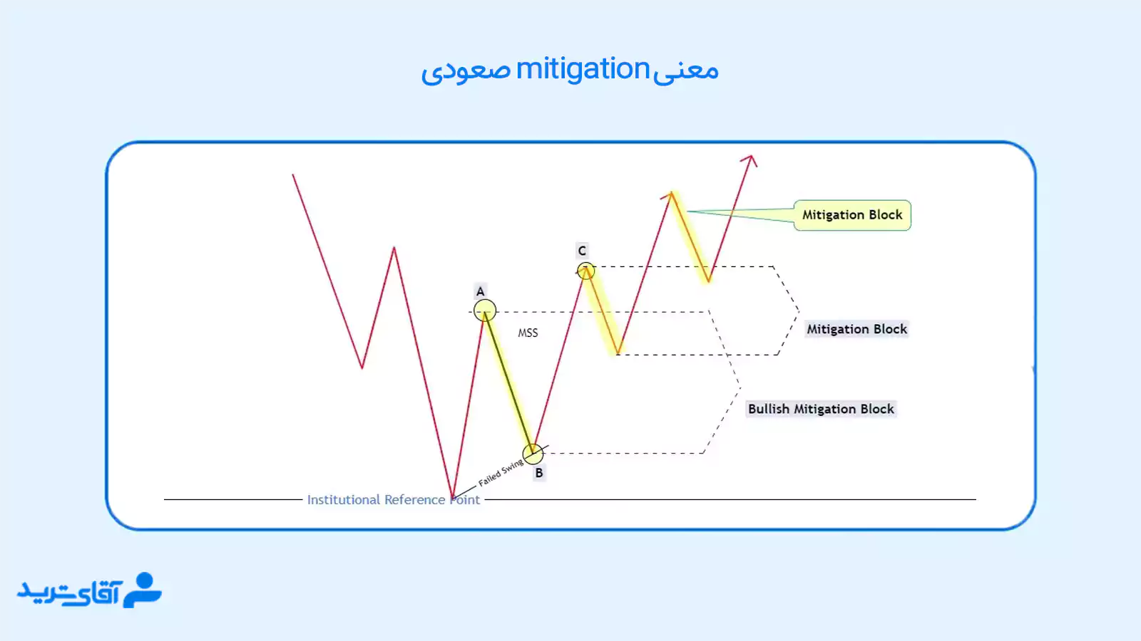 معنی mitigation 