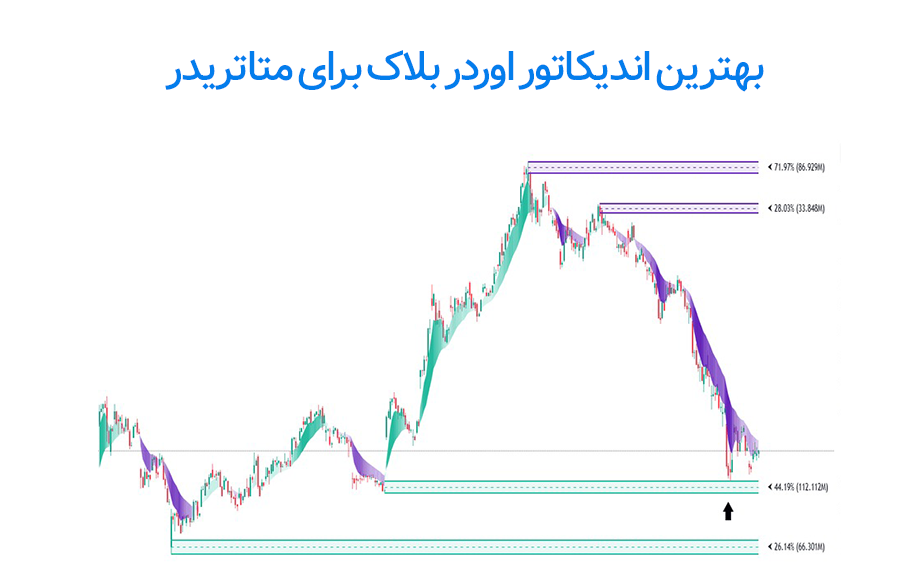 آموزش اندیکاتور اوردر بلاک برای متاتریدر (4 ابزار پیشرفته)